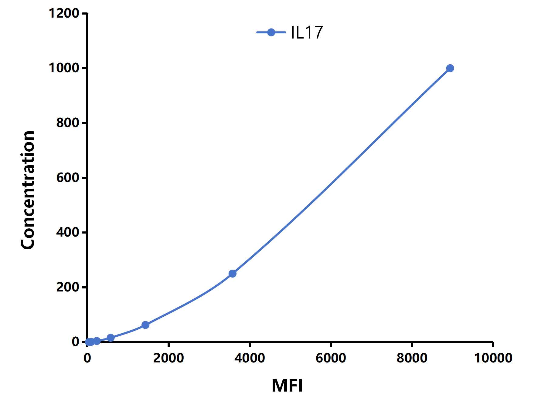 Multiplex Assay Kit for Interleukin 17 (IL17) ,etc. by CBA (Cytometric Bead Array)