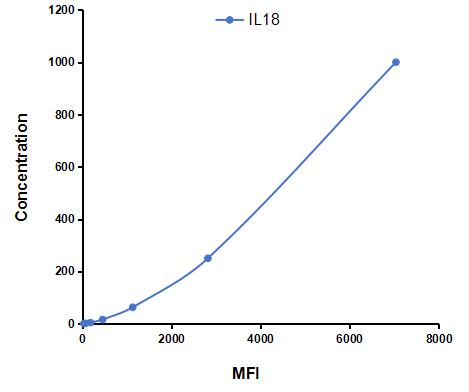 Multiplex Assay Kit for Interleukin 18 (IL18) ,etc. by CBA (Cytometric Bead Array)