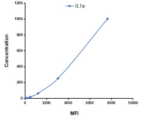 Multiplex Assay Kit for Interleukin 1 Alpha (IL1a) ,etc. by CBA (Cytometric Bead Array)