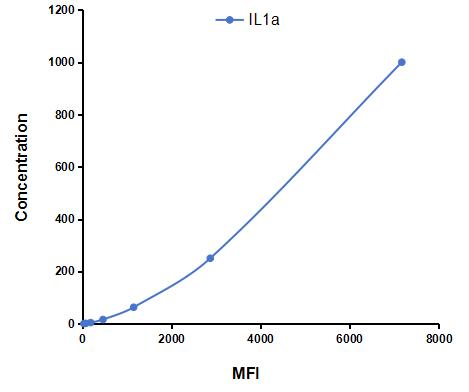 Multiplex Assay Kit for Interleukin 1 Alpha (IL1a) ,etc. by CBA (Cytometric Bead Array)