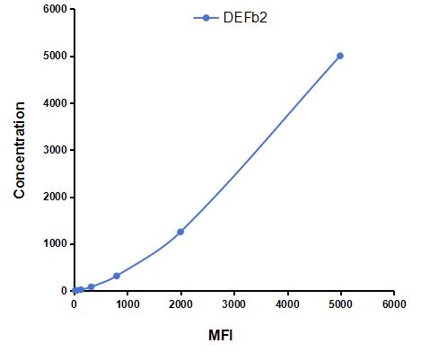 Multiplex Assay Kit for Defensin Beta 2 (DEFb2) ,etc. by CBA (Cytometric Bead Array)