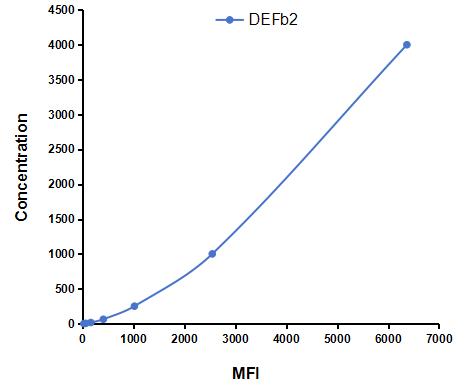Multiplex Assay Kit for Defensin Beta 2 (DEFb2) ,etc. by CBA (Cytometric Bead Array)
