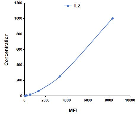 Multiplex Assay Kit for Interleukin 2 (IL2) ,etc. by CBA (Cytometric Bead Array)