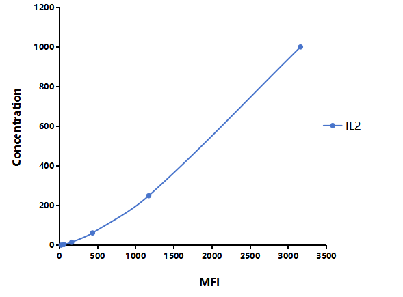 Multiplex Assay Kit for Interleukin 2 (IL2) ,etc. by CBA (Cytometric Bead Array)