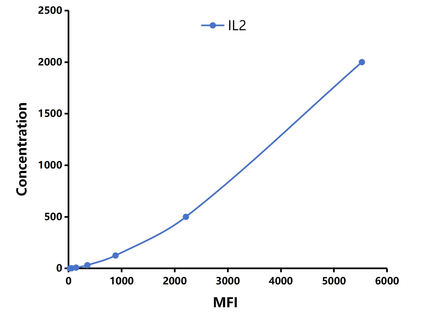 Multiplex Assay Kit for Interleukin 2 (IL2) ,etc. by CBA (Cytometric Bead Array)