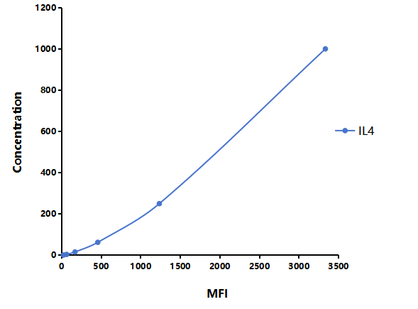 Multiplex Assay Kit for Interleukin 4 (IL4) ,etc. by CBA (Cytometric Bead Array)