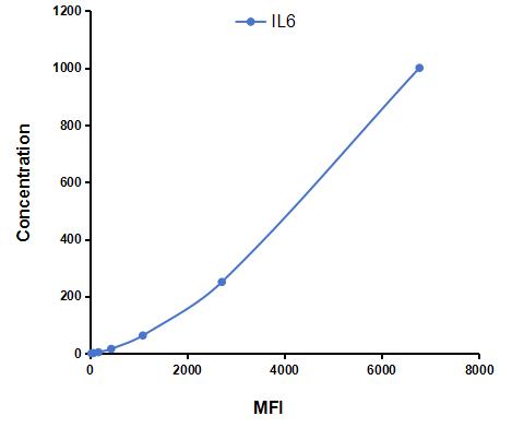 Multiplex Assay Kit for Interleukin 6 (IL6) ,etc. by CBA (Cytometric Bead Array)