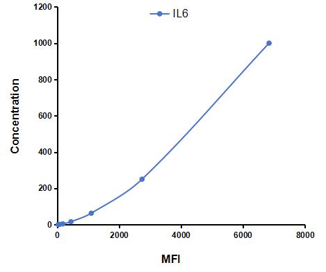 Multiplex Assay Kit for Interleukin 6 (IL6) ,etc. by CBA (Cytometric Bead Array)