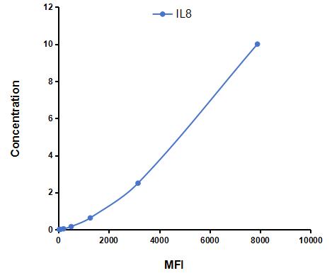 Multiplex Assay Kit for Interleukin 8 (IL8) ,etc. by CBA (Cytometric Bead Array)