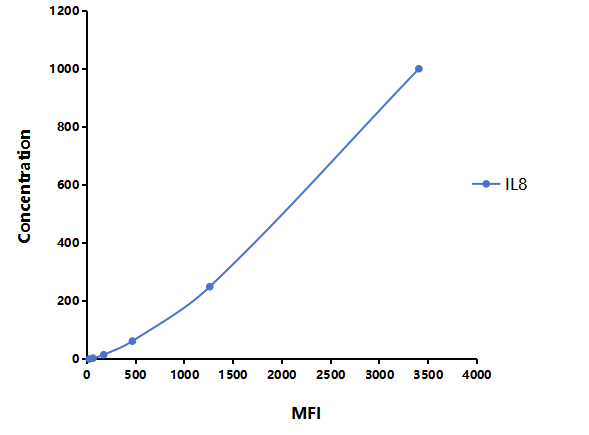 Multiplex Assay Kit for Interleukin 8 (IL8) ,etc. by CBA (Cytometric Bead Array)