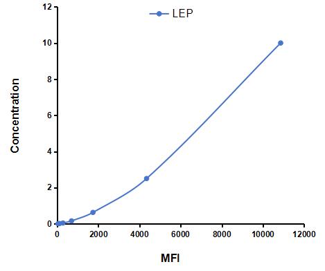 Multiplex Assay Kit for Leptin (LEP) ,etc. by CBA (Cytometric Bead Array)