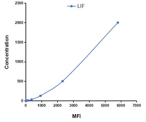 Multiplex Assay Kit for Leukemia Inhibitory Factor (LIF) ,etc. by CBA (Cytometric Bead Array)