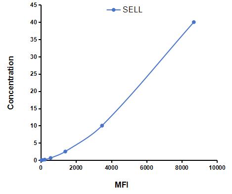 Multiplex Assay Kit for Selectin, Leukocyte (SELL) ,etc. by CBA (Cytometric Bead Array)