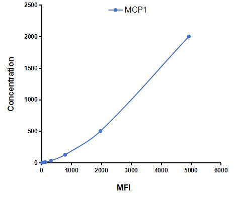 Multiplex Assay Kit for Monocyte Chemotactic Protein 1 (MCP1) ,etc. by CBA (Cytometric Bead Array)