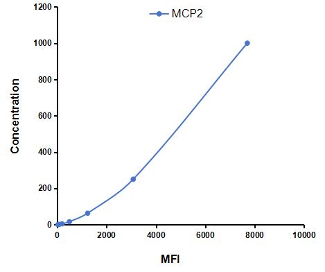Multiplex Assay Kit for Monocyte Chemotactic Protein 2 (MCP2) ,etc. by CBA (Cytometric Bead Array)
