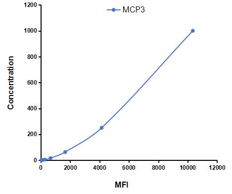 Multiplex Assay Kit for Monocyte Chemotactic Protein 3 (MCP3) ,etc. by CBA (Cytometric Bead Array)