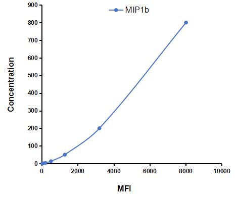 Multiplex Assay Kit for Macrophage Inflammatory Protein 1 Beta (MIP1b) ,etc. by CBA (Cytometric Bead Array)