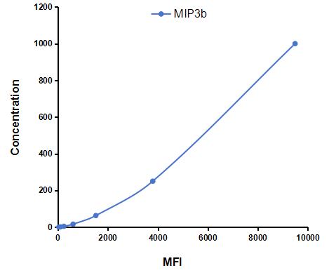 Multiplex Assay Kit for Macrophage Inflammatory Protein 3 Beta (MIP3b) ,etc. by CBA (Cytometric Bead Array)