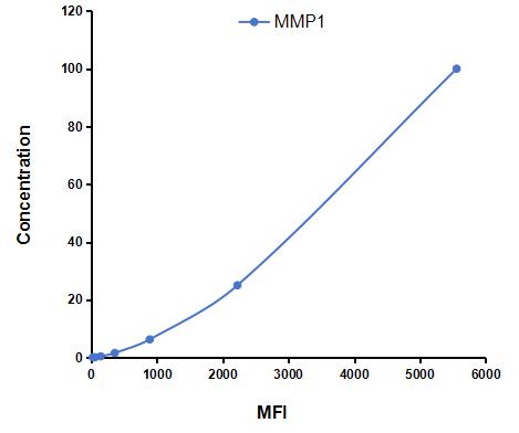 Multiplex Assay Kit for Matrix Metalloproteinase 1 (MMP1) ,etc. by CBA (Cytometric Bead Array)