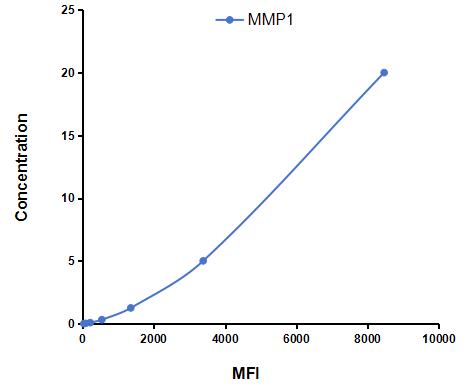 Multiplex Assay Kit for Matrix Metalloproteinase 1 (MMP1) ,etc. by CBA (Cytometric Bead Array)