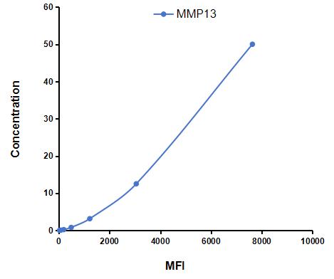 Multiplex Assay Kit for Matrix Metalloproteinase 13 (MMP13) ,etc. by CBA (Cytometric Bead Array)
