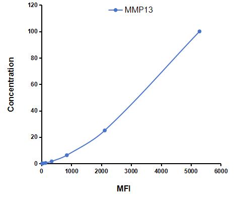 Multiplex Assay Kit for Matrix Metalloproteinase 13 (MMP13) ,etc. by CBA (Cytometric Bead Array)
