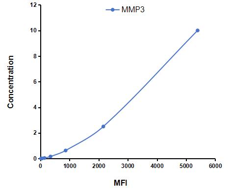 Multiplex Assay Kit for Matrix Metalloproteinase 3 (MMP3) ,etc. by CBA (Cytometric Bead Array)