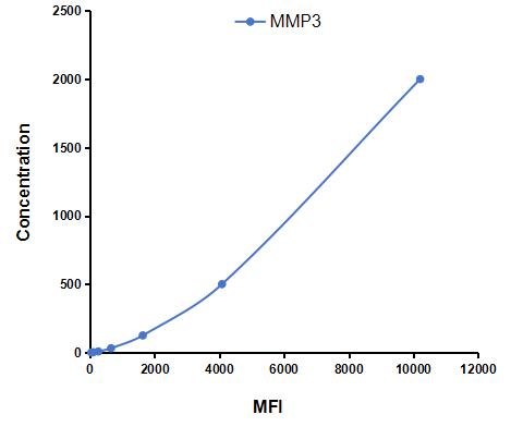 Multiplex Assay Kit for Matrix Metalloproteinase 3 (MMP3) ,etc. by CBA (Cytometric Bead Array)