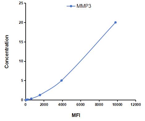 Multiplex Assay Kit for Matrix Metalloproteinase 3 (MMP3) ,etc. by CBA (Cytometric Bead Array)