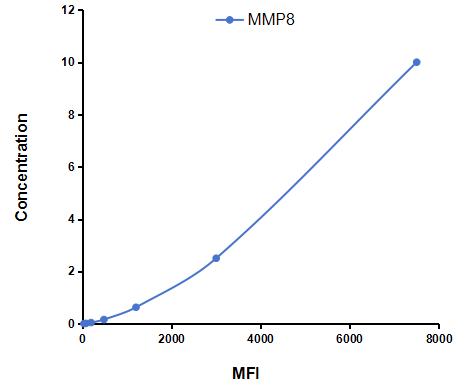 Multiplex Assay Kit for Matrix Metalloproteinase 8 (MMP8) ,etc. by CBA (Cytometric Bead Array)
