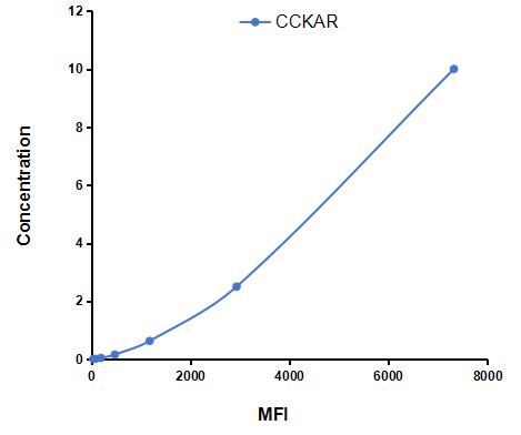 Multiplex Assay Kit for Cholecystokinin A Receptor (CCKAR) ,etc. by CBA (Cytometric Bead Array)