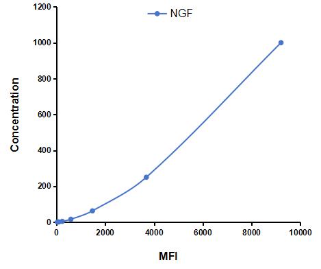 Multiplex Assay Kit for Nerve Growth Factor (NGF) ,etc. by CBA (Cytometric Bead Array)
