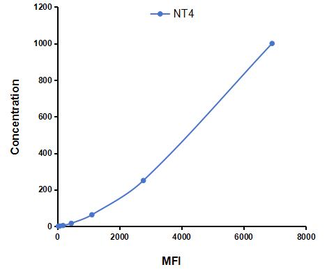 Multiplex Assay Kit for Neurotrophin 4 (NT4) ,etc. by CBA (Cytometric Bead Array)
