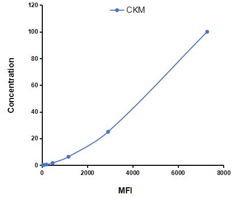 Multiplex Assay Kit for Creatine Kinase, Muscle (CKM) ,etc. by CBA (Cytometric Bead Array)