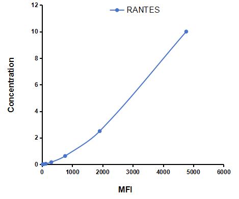 Multiplex Assay Kit for Regulated On Activation In Normal T-Cell Expressed And Secreted (RANTES) ,etc. by CBA (Cytometric Bead Array)