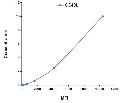 Multiplex Assay Kit for Cluster Of Differentiation 40 Ligand (CD40L) ,etc. by CBA (Cytometric Bead Array)