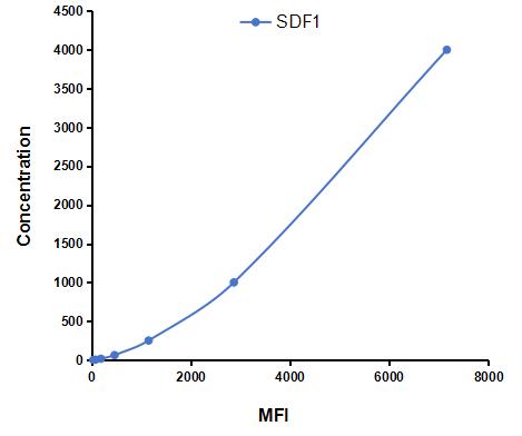 Multiplex Assay Kit for Stromal Cell Derived Factor 1 (SDF1) ,etc. by CBA (Cytometric Bead Array)