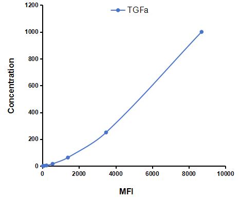 Multiplex Assay Kit for Transforming Growth Factor Alpha (TGFa) ,etc. by CBA (Cytometric Bead Array)