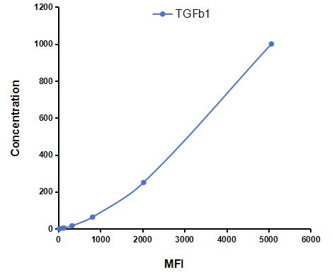 Multiplex Assay Kit for Transforming Growth Factor Beta 1 (TGFb1) ,etc. by CBA (Cytometric Bead Array)