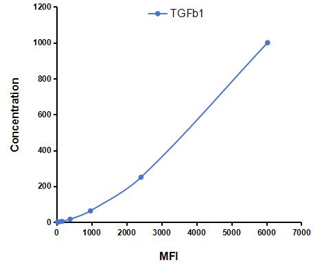 Multiplex Assay Kit for Transforming Growth Factor Beta 1 (TGFb1) ,etc. by CBA (Cytometric Bead Array)