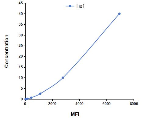 Multiplex Assay Kit for Tyrosine Kinase With Immunoglobulin Like And EGF Like Domains Protein 1 (Tie1) ,etc. by CBA (Cytometric Bead Array)