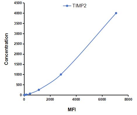 Multiplex Assay Kit for Tissue Inhibitors Of Metalloproteinase 2 (TIMP2) ,etc. by CBA (Cytometric Bead Array)