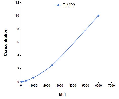 Multiplex Assay Kit for Tissue Inhibitors Of Metalloproteinase 3 (TIMP3) ,etc. by CBA (Cytometric Bead Array)