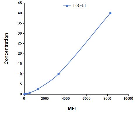 Multiplex Assay Kit for Transforming Growth Factor Beta Induced Protein (TGFbI) ,etc. by CBA (Cytometric Bead Array)