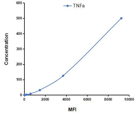 Multiplex Assay Kit for Tumor Necrosis Factor Alpha (TNFa) ,etc. by CBA (Cytometric Bead Array)