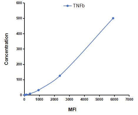 Multiplex Assay Kit for Tumor Necrosis Factor Beta (TNFb) ,etc. by CBA (Cytometric Bead Array)