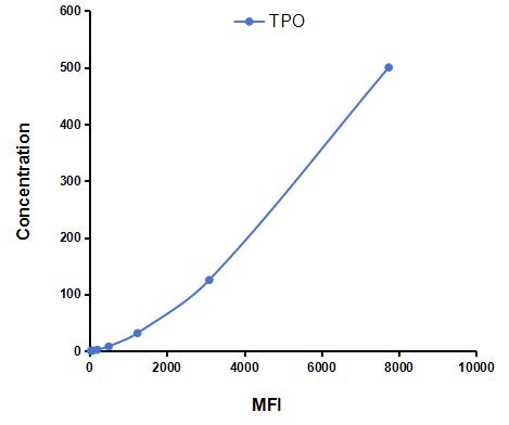 Multiplex Assay Kit for Thrombopoietin (TPO) ,etc. by CBA (Cytometric Bead Array)