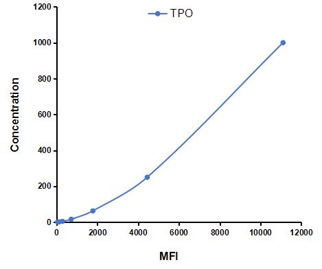 Multiplex Assay Kit for Thrombopoietin (TPO) ,etc. by CBA (Cytometric Bead Array)