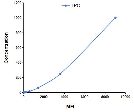 Multiplex Assay Kit for Thrombopoietin (TPO) ,etc. by CBA (Cytometric Bead Array)