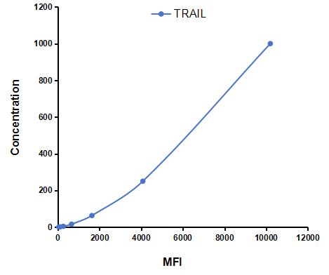 Multiplex Assay Kit for Tumor Necrosis Factor Related Apoptosis Inducing Ligand (TRAIL) ,etc. by CBA (Cytometric Bead Array)